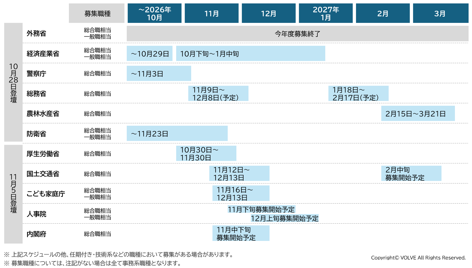 登壇省庁別 2026年度の募集スケジュール